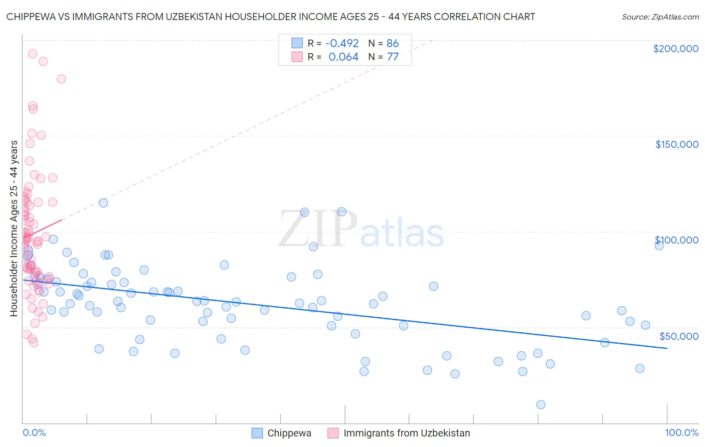 Chippewa vs Immigrants from Uzbekistan Householder Income Ages 25 - 44 years