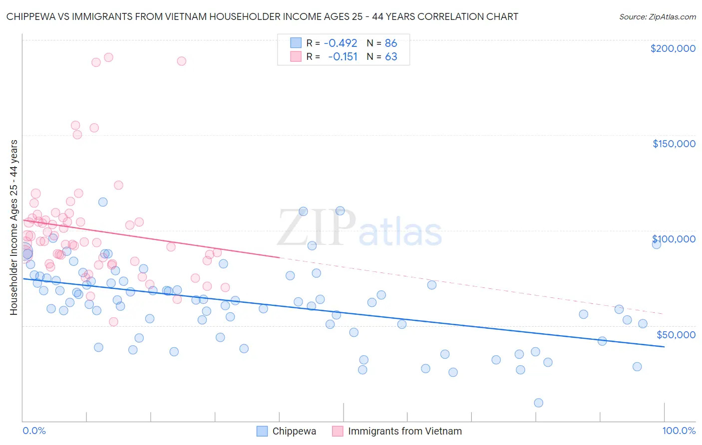 Chippewa vs Immigrants from Vietnam Householder Income Ages 25 - 44 years