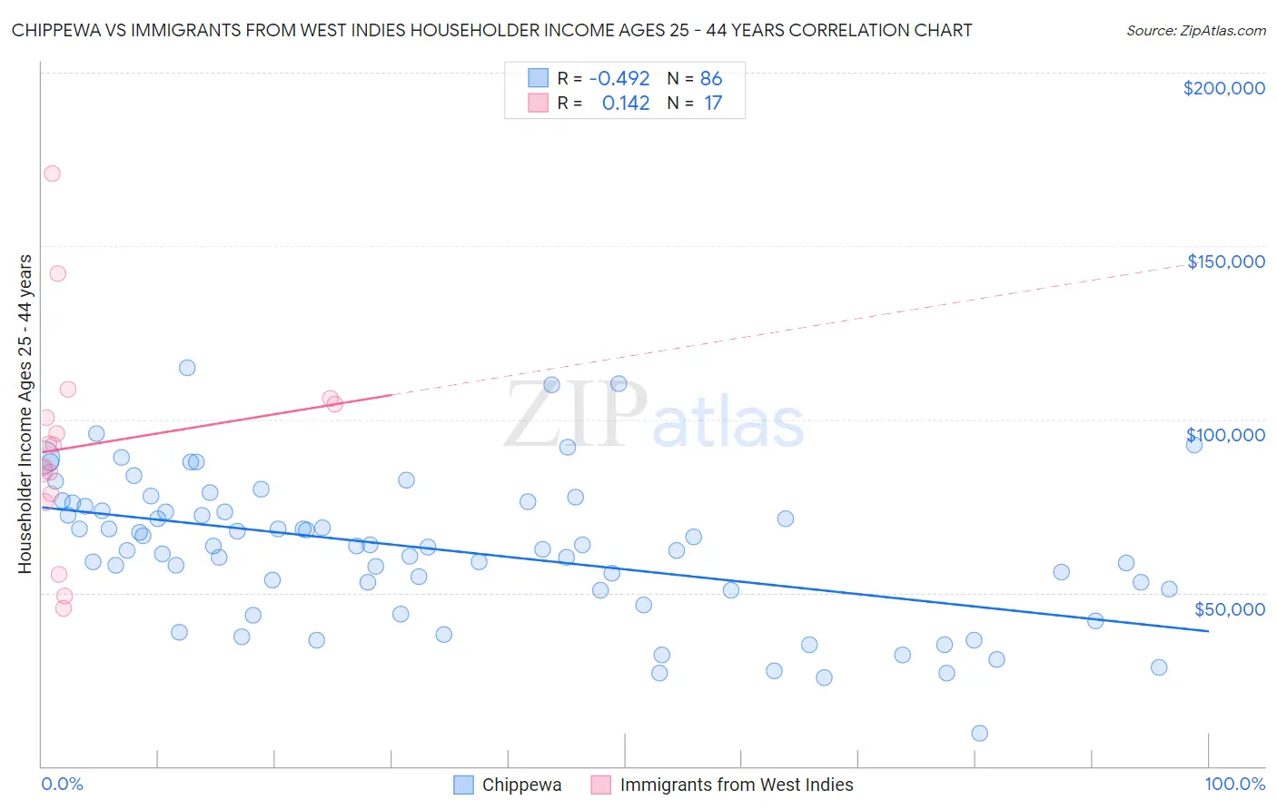 Chippewa vs Immigrants from West Indies Householder Income Ages 25 - 44 years