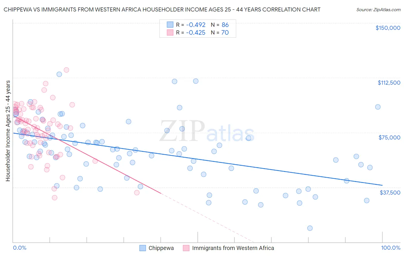 Chippewa vs Immigrants from Western Africa Householder Income Ages 25 - 44 years