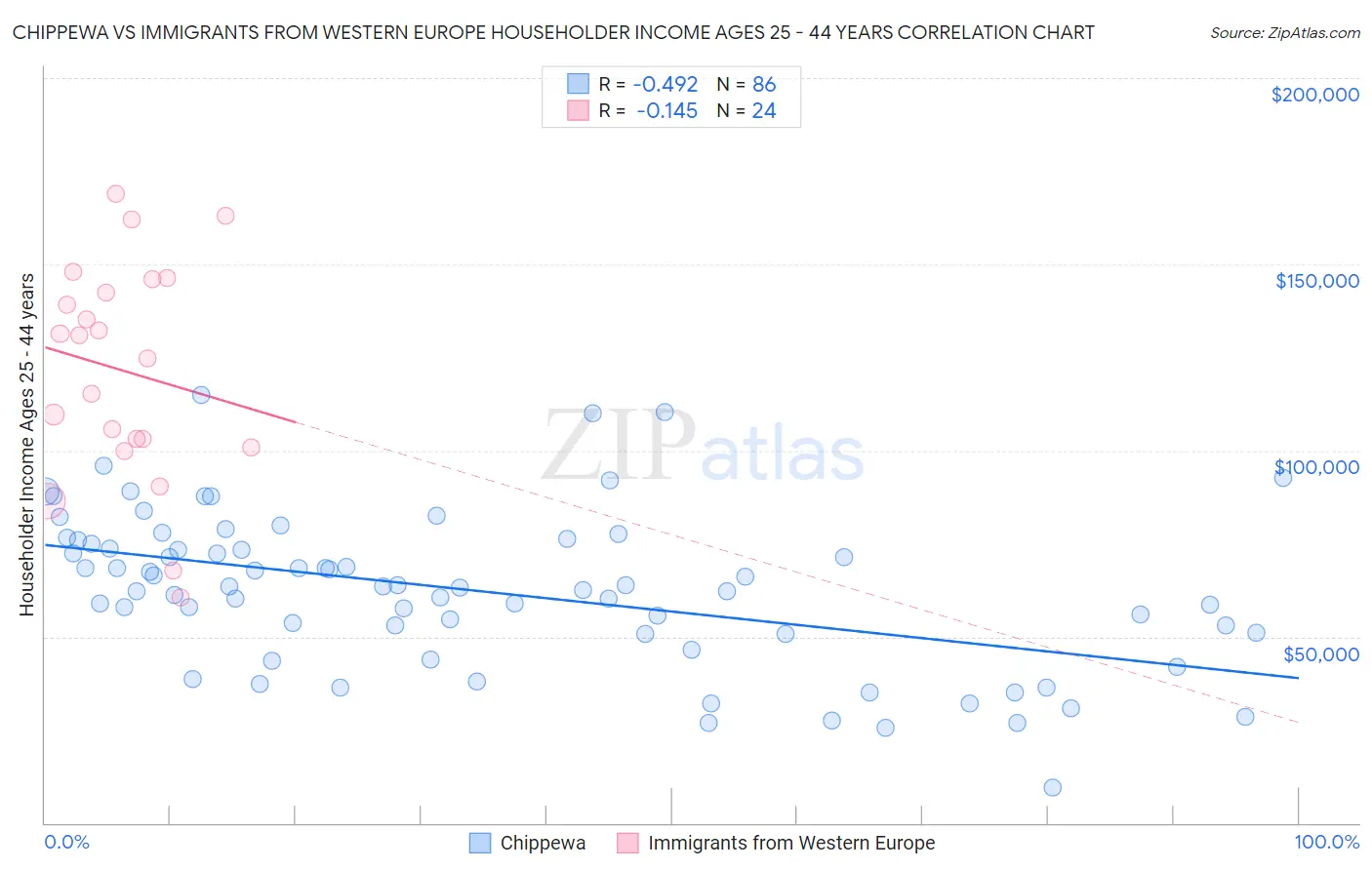 Chippewa vs Immigrants from Western Europe Householder Income Ages 25 - 44 years