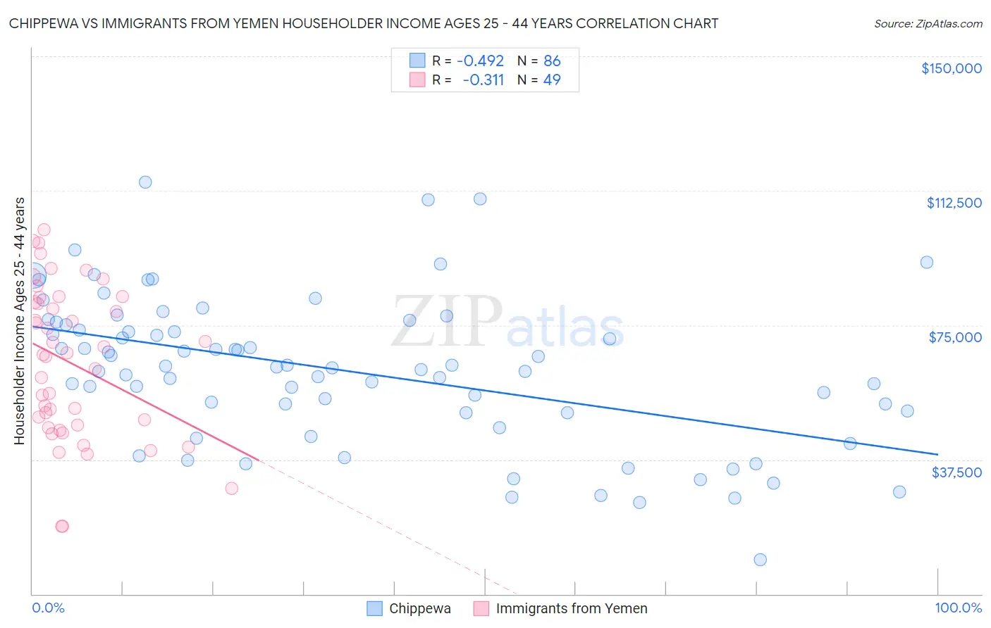 Chippewa vs Immigrants from Yemen Householder Income Ages 25 - 44 years