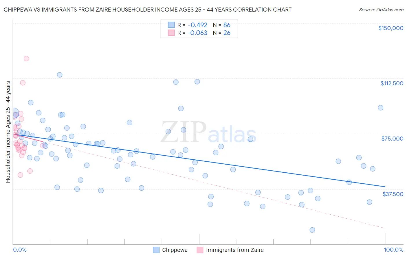 Chippewa vs Immigrants from Zaire Householder Income Ages 25 - 44 years