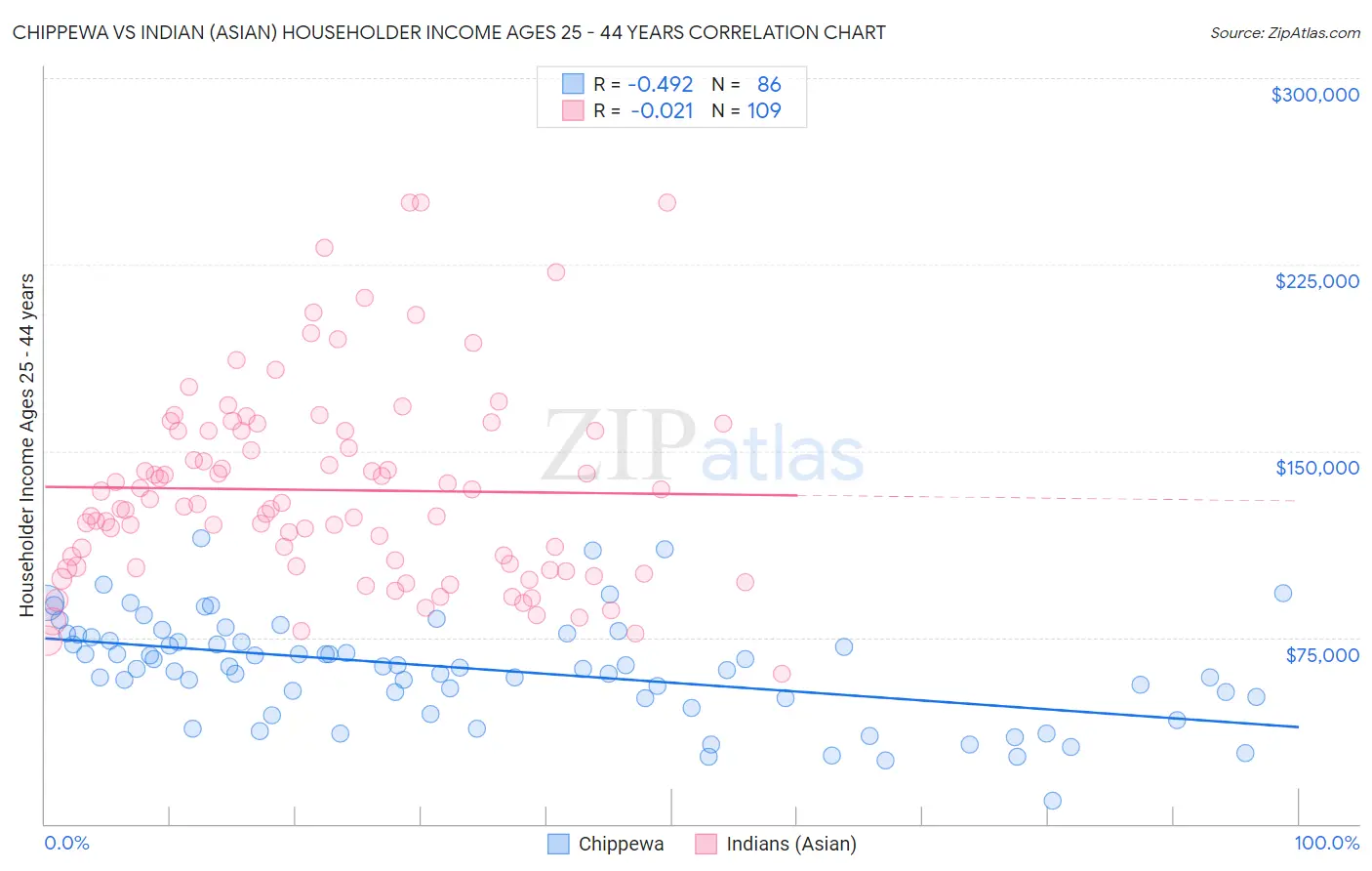 Chippewa vs Indian (Asian) Householder Income Ages 25 - 44 years