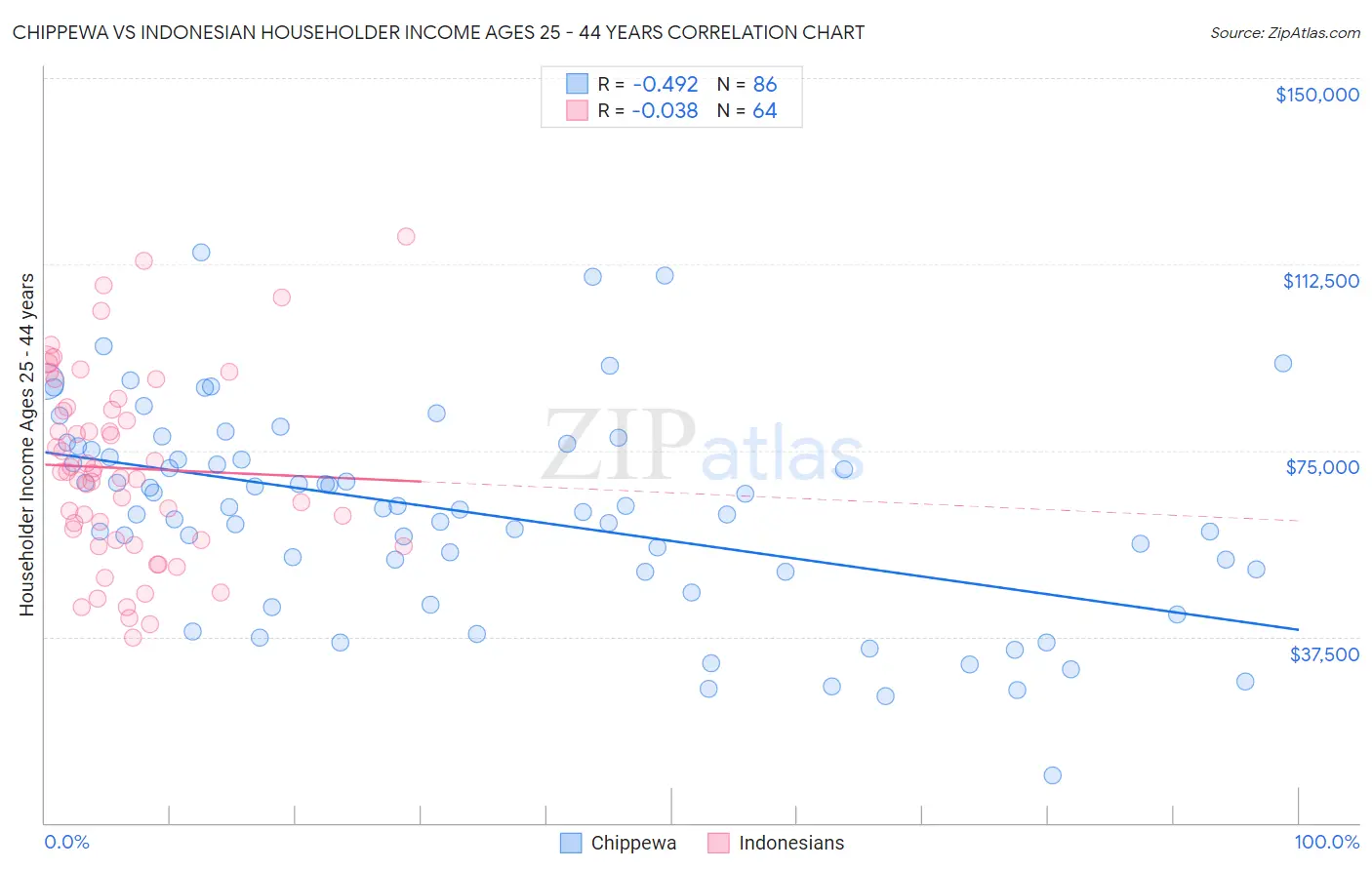 Chippewa vs Indonesian Householder Income Ages 25 - 44 years