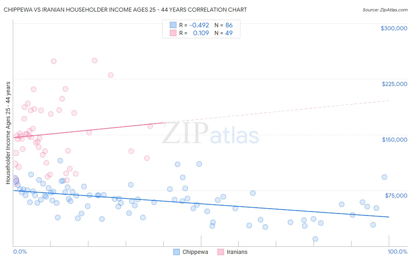 Chippewa vs Iranian Householder Income Ages 25 - 44 years