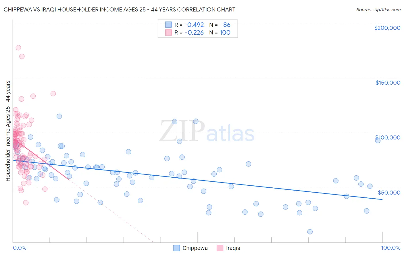 Chippewa vs Iraqi Householder Income Ages 25 - 44 years