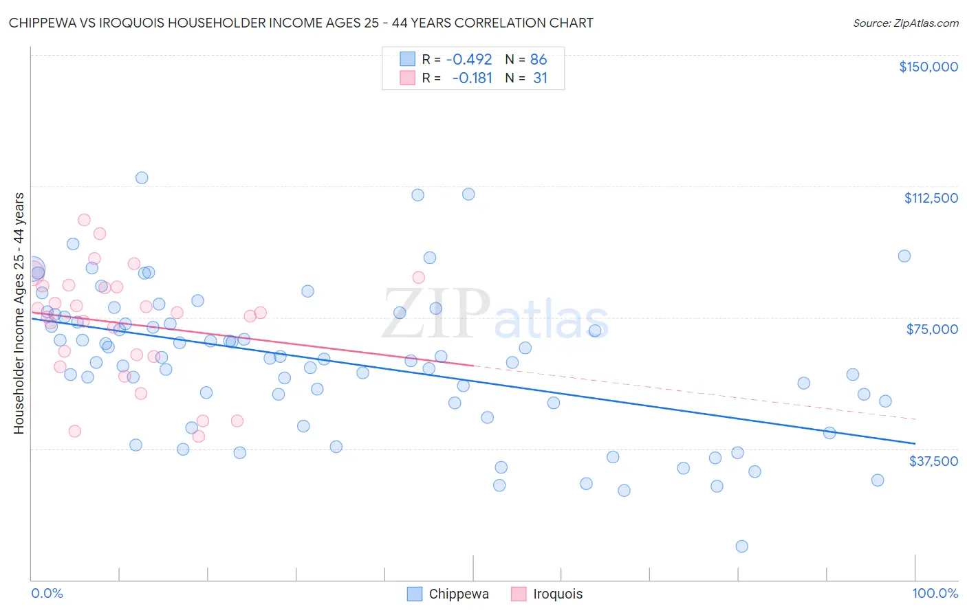 Chippewa vs Iroquois Householder Income Ages 25 - 44 years