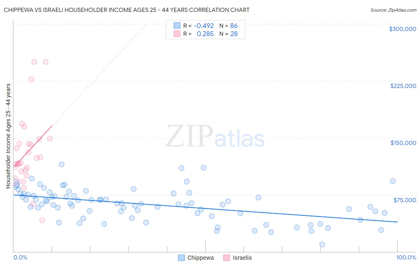 Chippewa vs Israeli Householder Income Ages 25 - 44 years