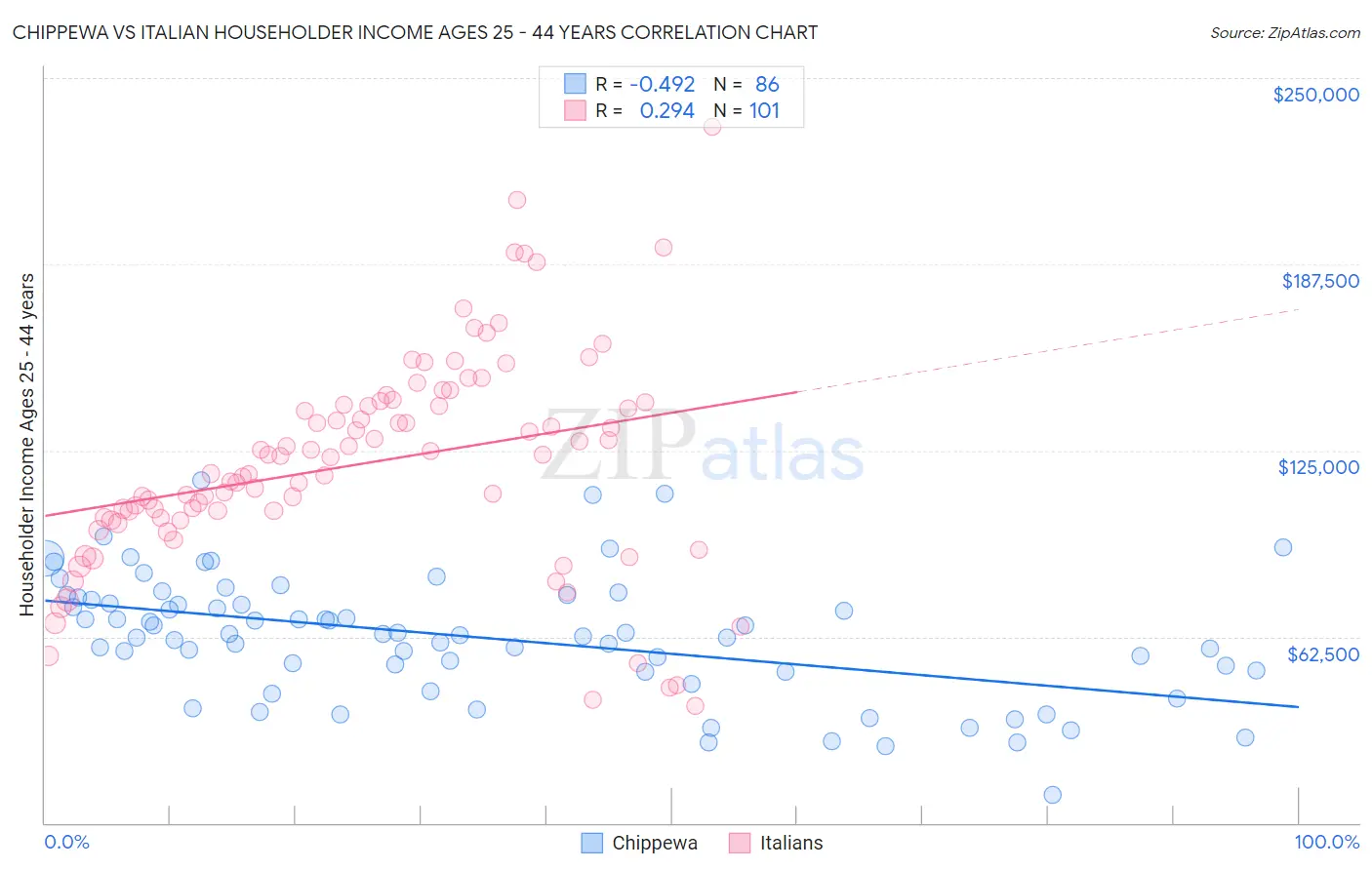 Chippewa vs Italian Householder Income Ages 25 - 44 years