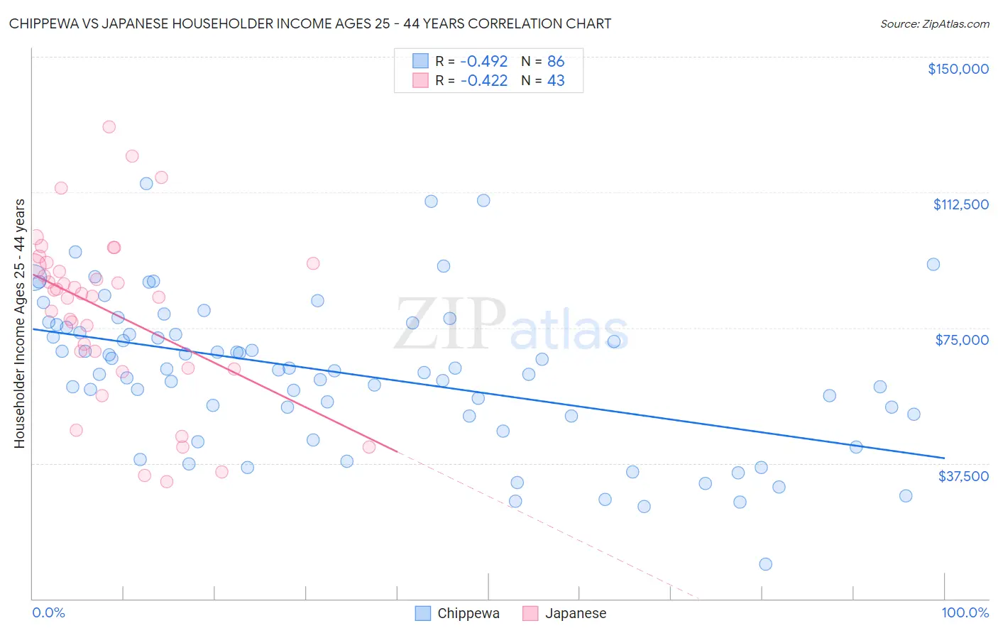 Chippewa vs Japanese Householder Income Ages 25 - 44 years