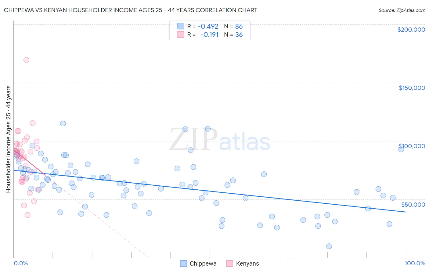 Chippewa vs Kenyan Householder Income Ages 25 - 44 years