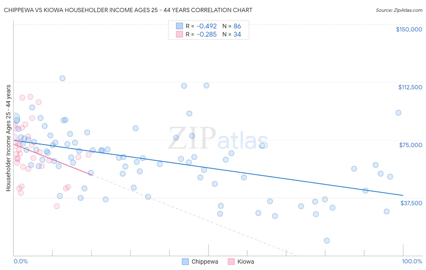 Chippewa vs Kiowa Householder Income Ages 25 - 44 years