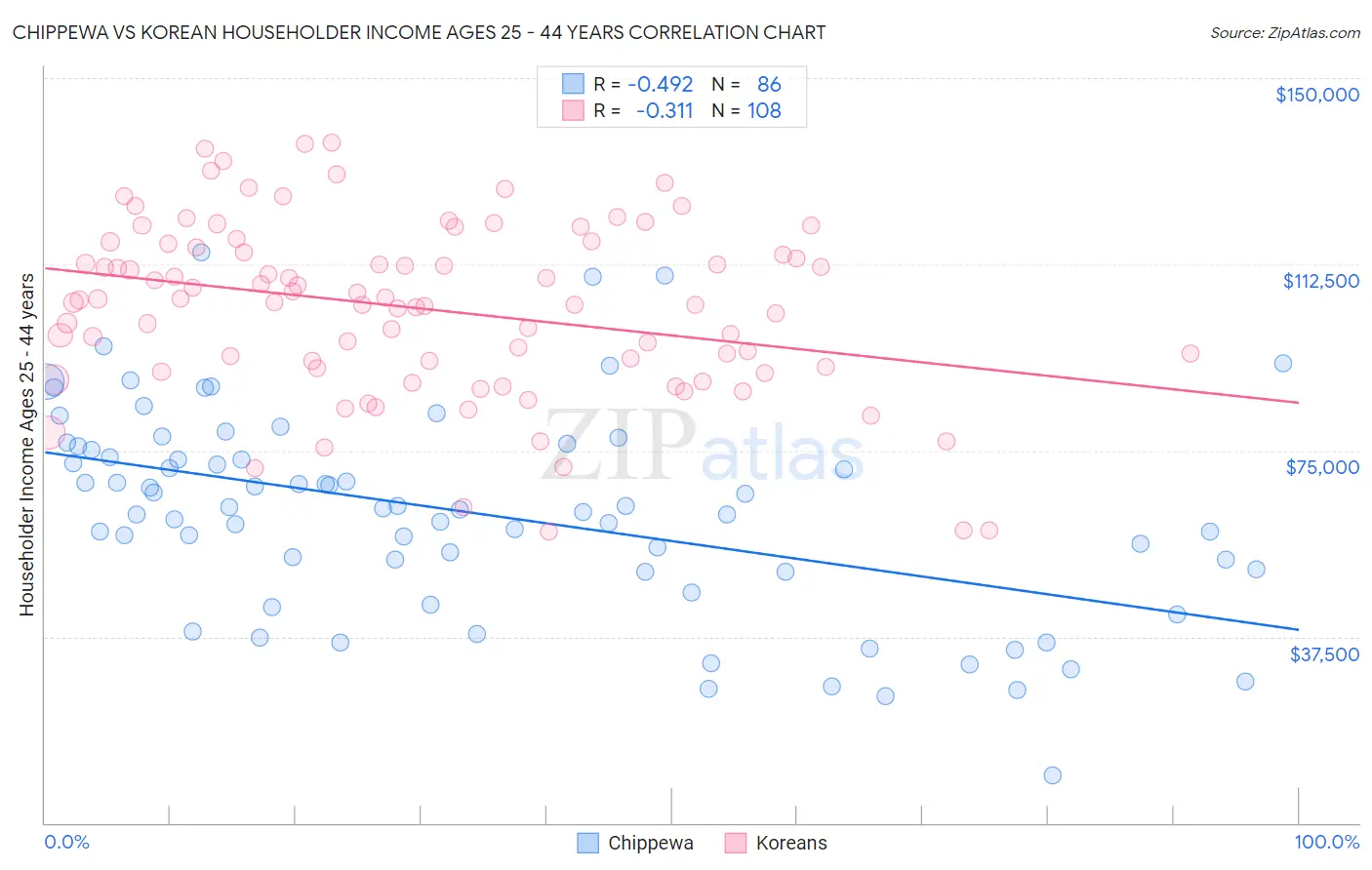 Chippewa vs Korean Householder Income Ages 25 - 44 years