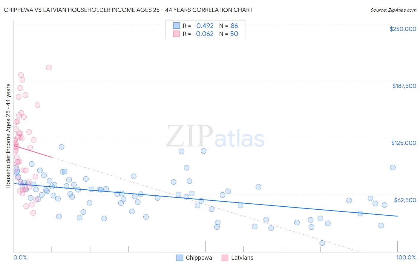 Chippewa vs Latvian Householder Income Ages 25 - 44 years