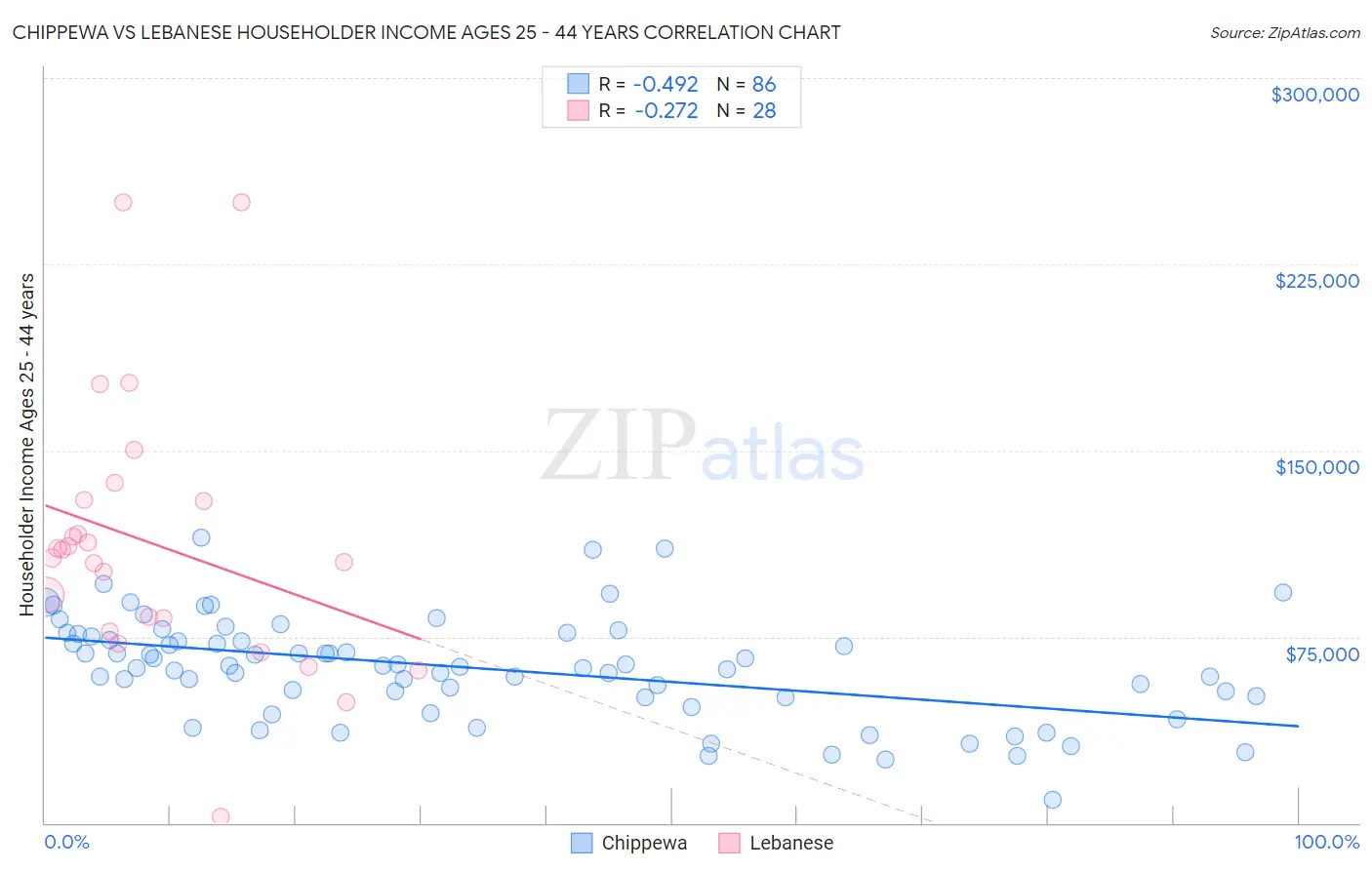 Chippewa vs Lebanese Householder Income Ages 25 - 44 years