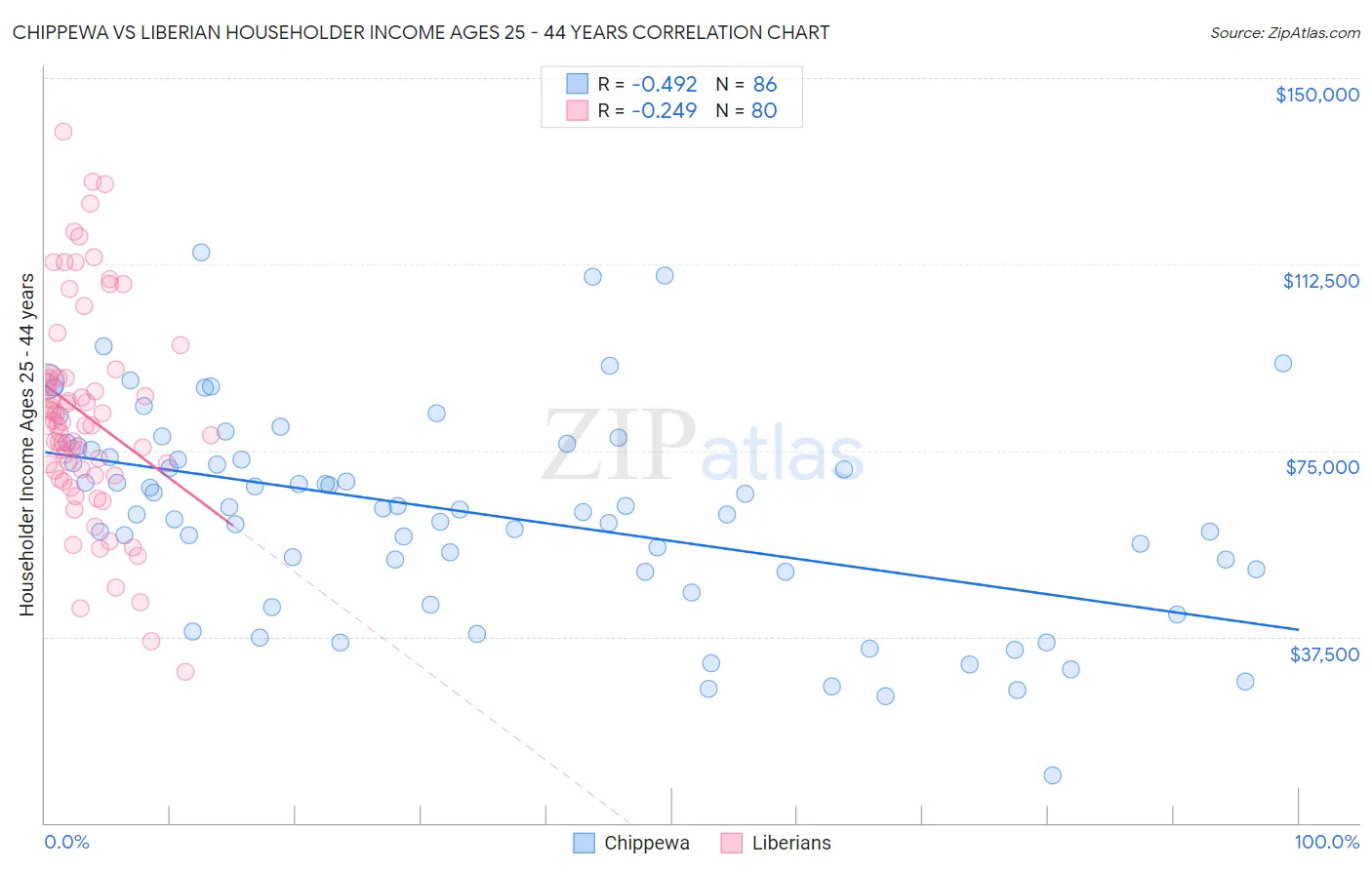 Chippewa vs Liberian Householder Income Ages 25 - 44 years