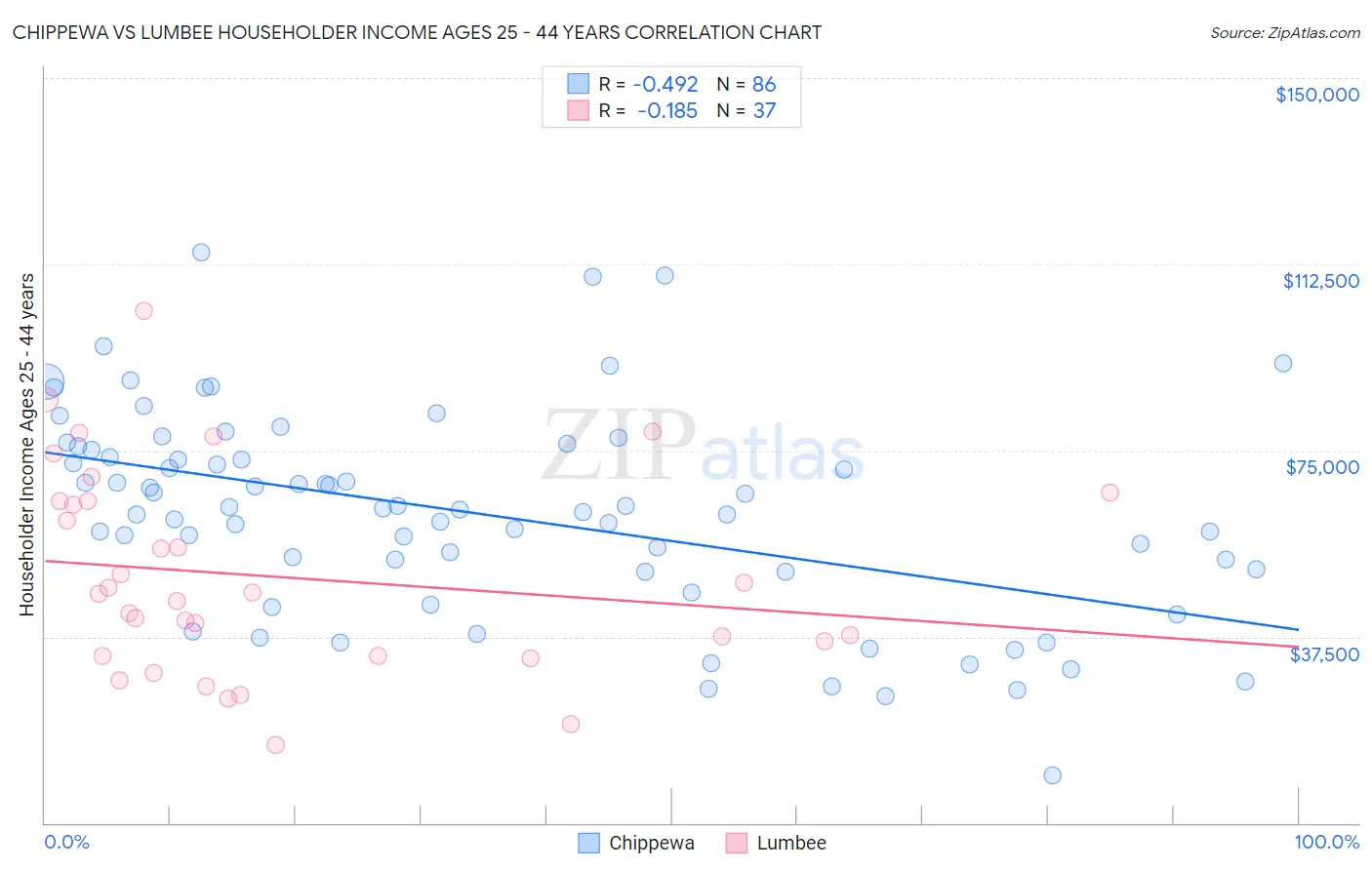 Chippewa vs Lumbee Householder Income Ages 25 - 44 years