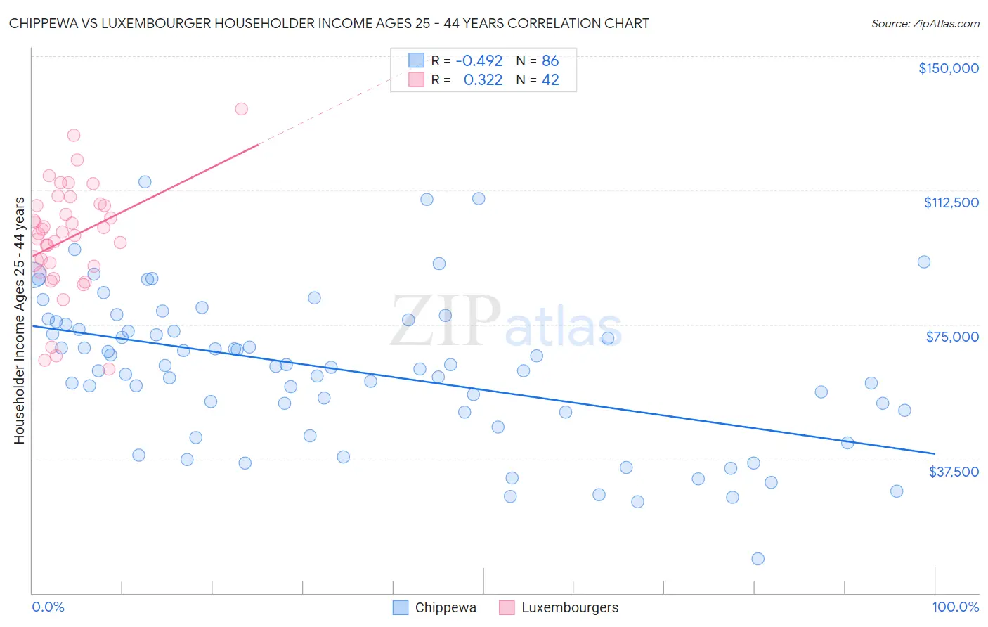 Chippewa vs Luxembourger Householder Income Ages 25 - 44 years