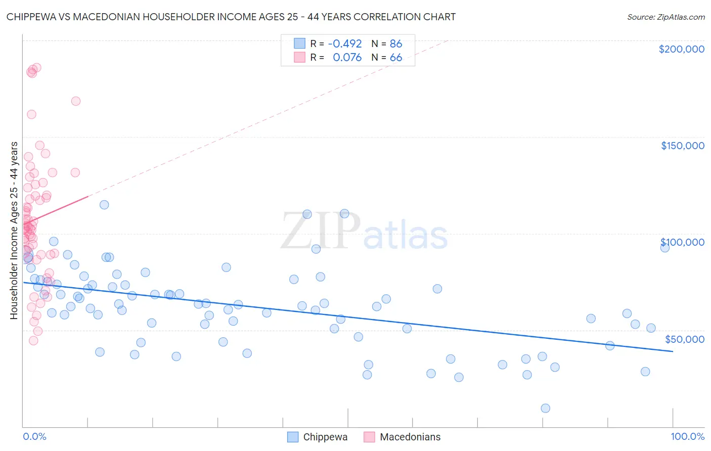 Chippewa vs Macedonian Householder Income Ages 25 - 44 years