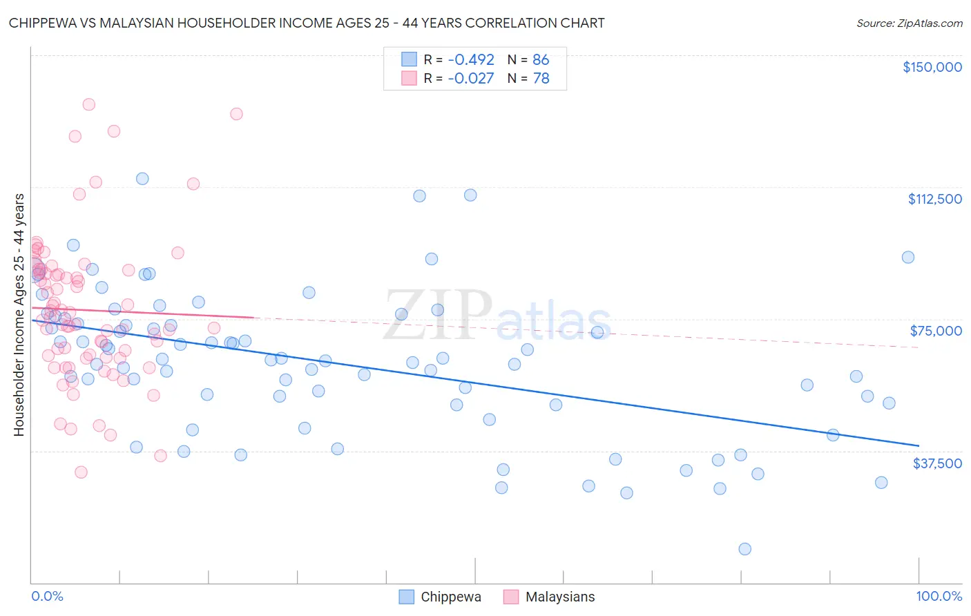 Chippewa vs Malaysian Householder Income Ages 25 - 44 years