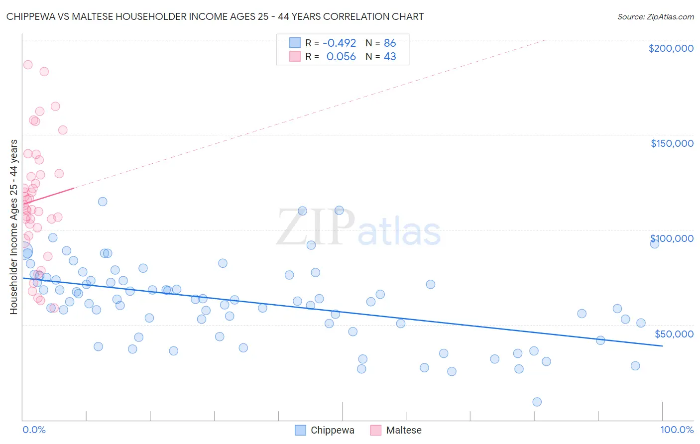 Chippewa vs Maltese Householder Income Ages 25 - 44 years