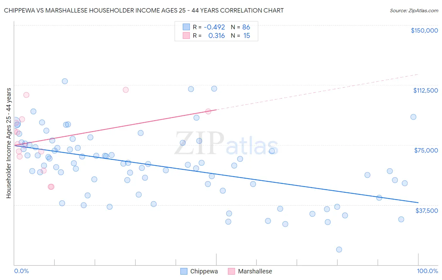 Chippewa vs Marshallese Householder Income Ages 25 - 44 years