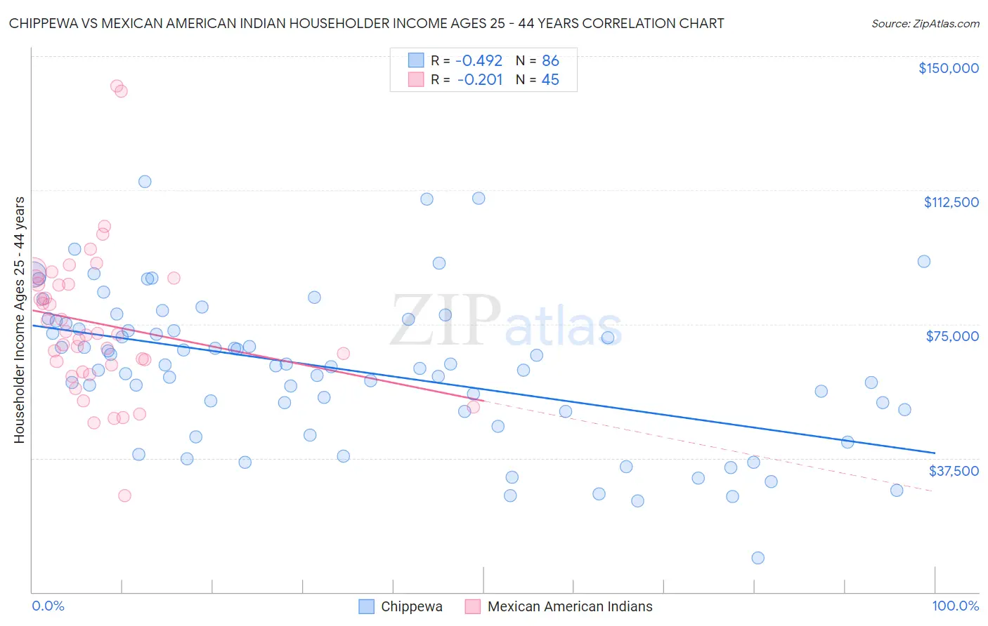 Chippewa vs Mexican American Indian Householder Income Ages 25 - 44 years