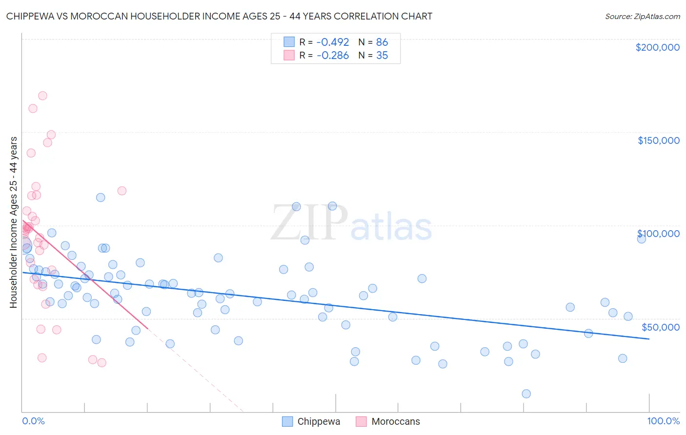 Chippewa vs Moroccan Householder Income Ages 25 - 44 years