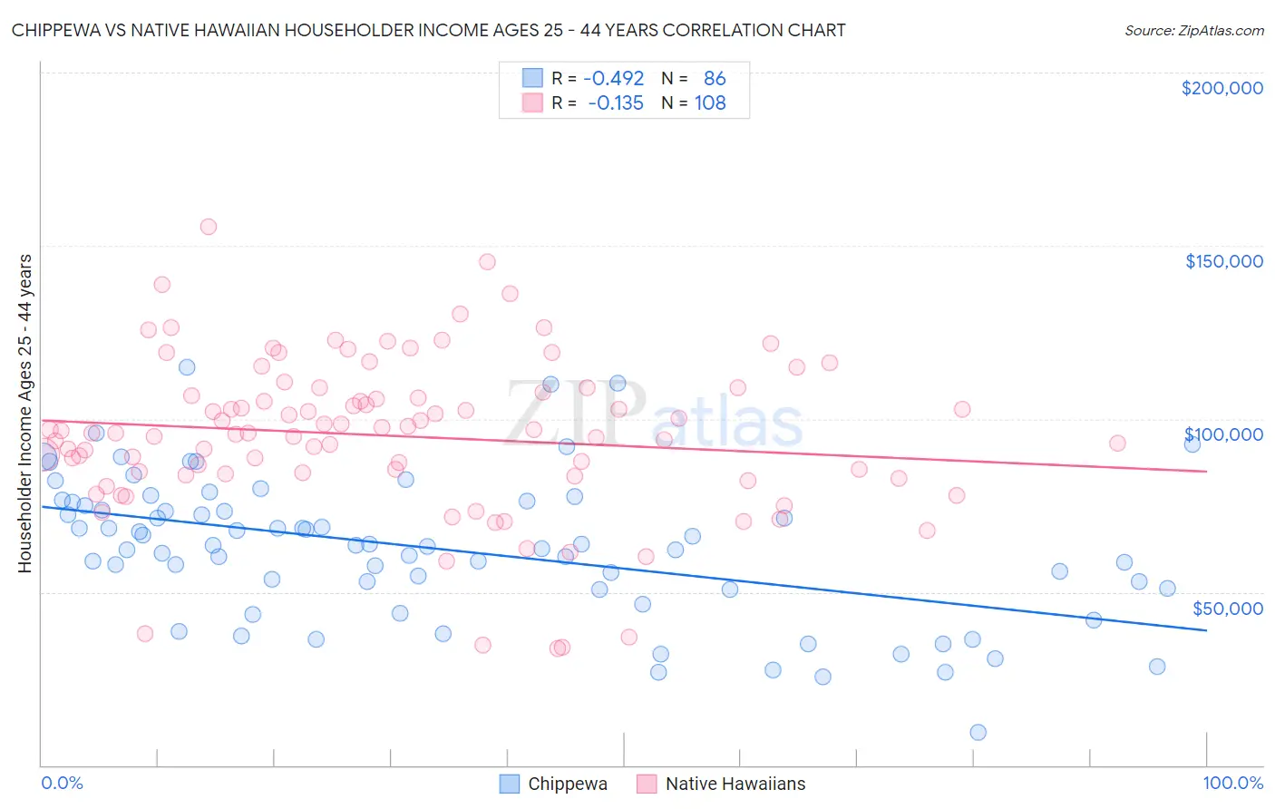 Chippewa vs Native Hawaiian Householder Income Ages 25 - 44 years