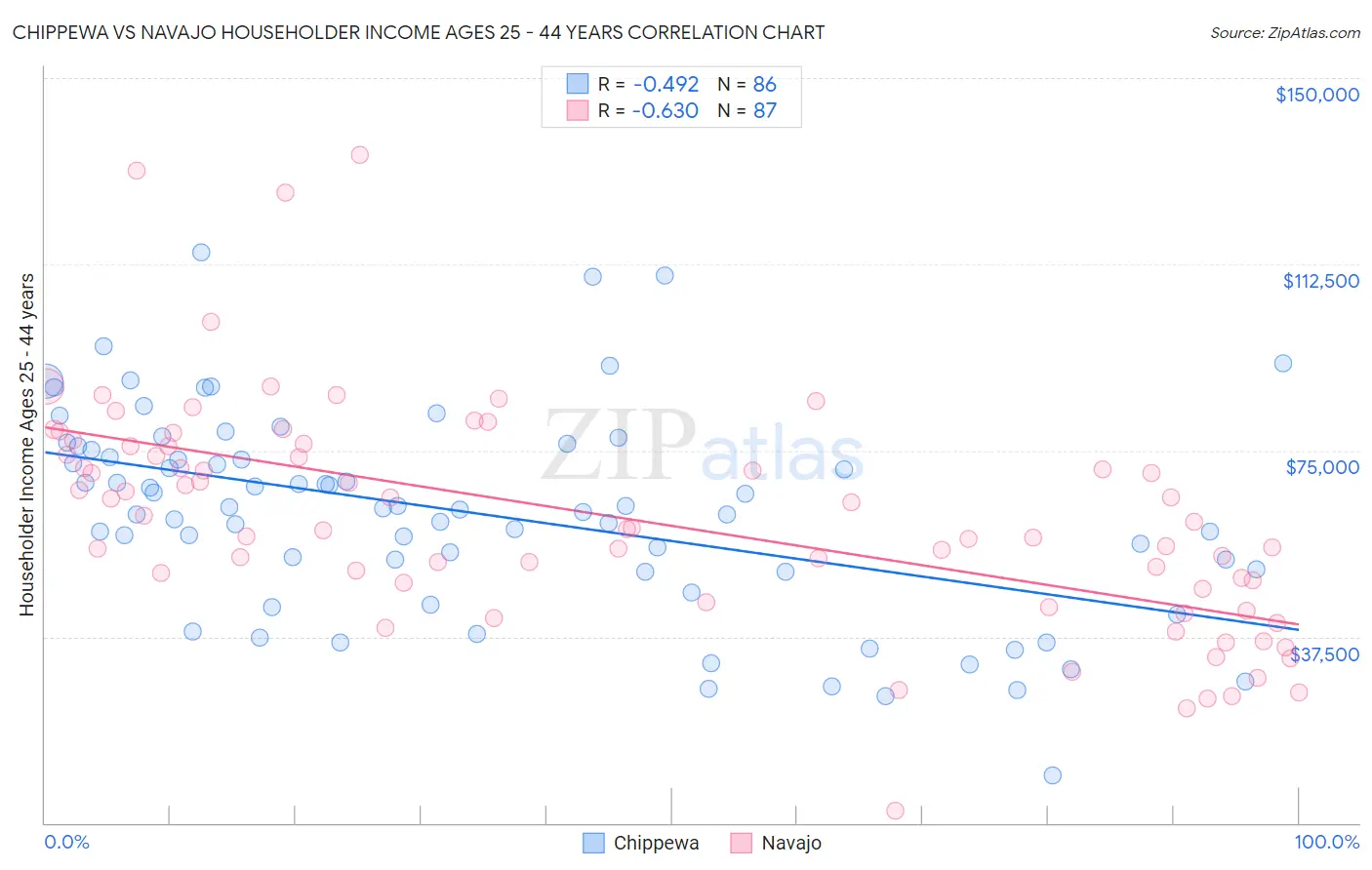 Chippewa vs Navajo Householder Income Ages 25 - 44 years