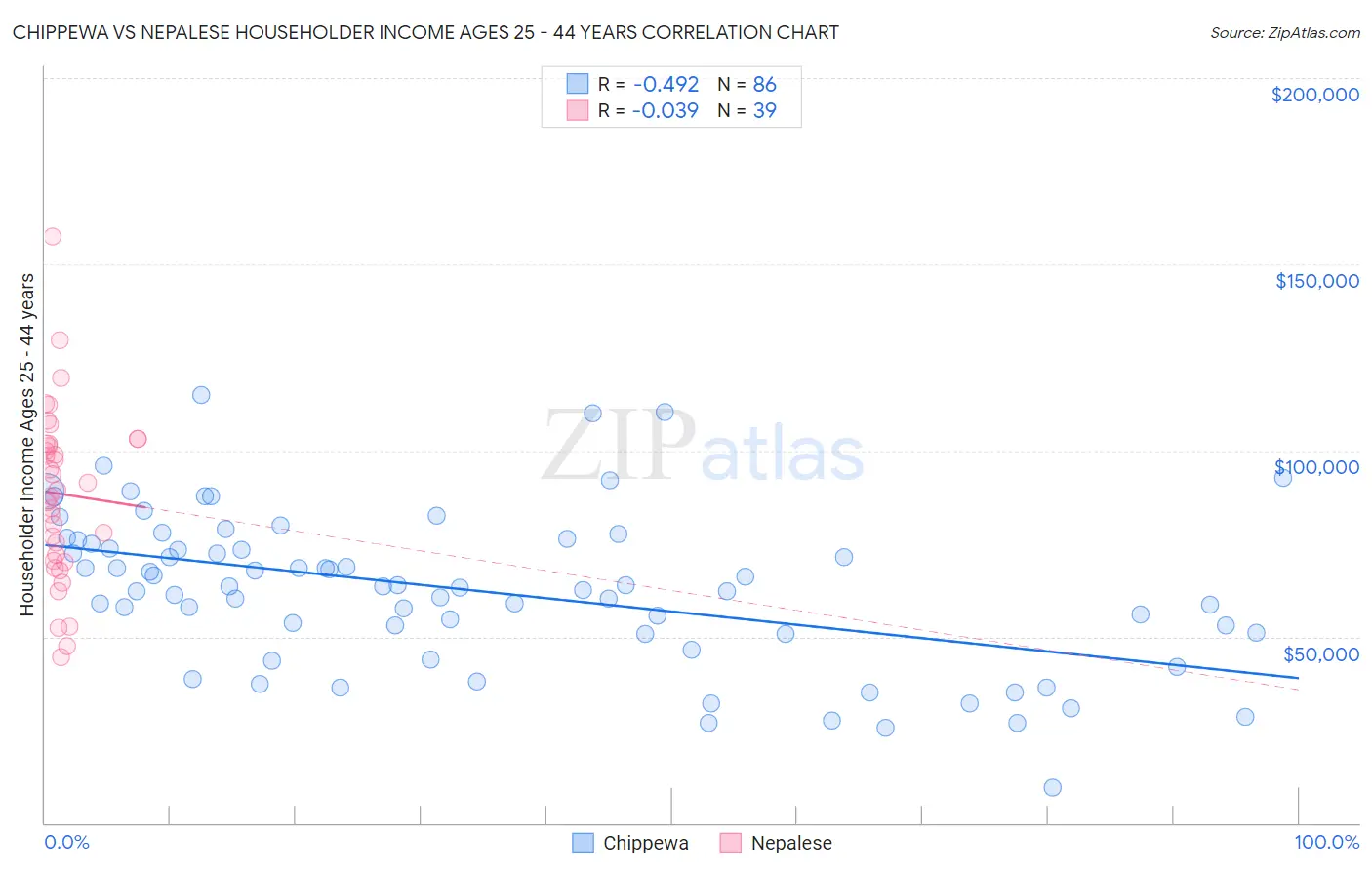 Chippewa vs Nepalese Householder Income Ages 25 - 44 years