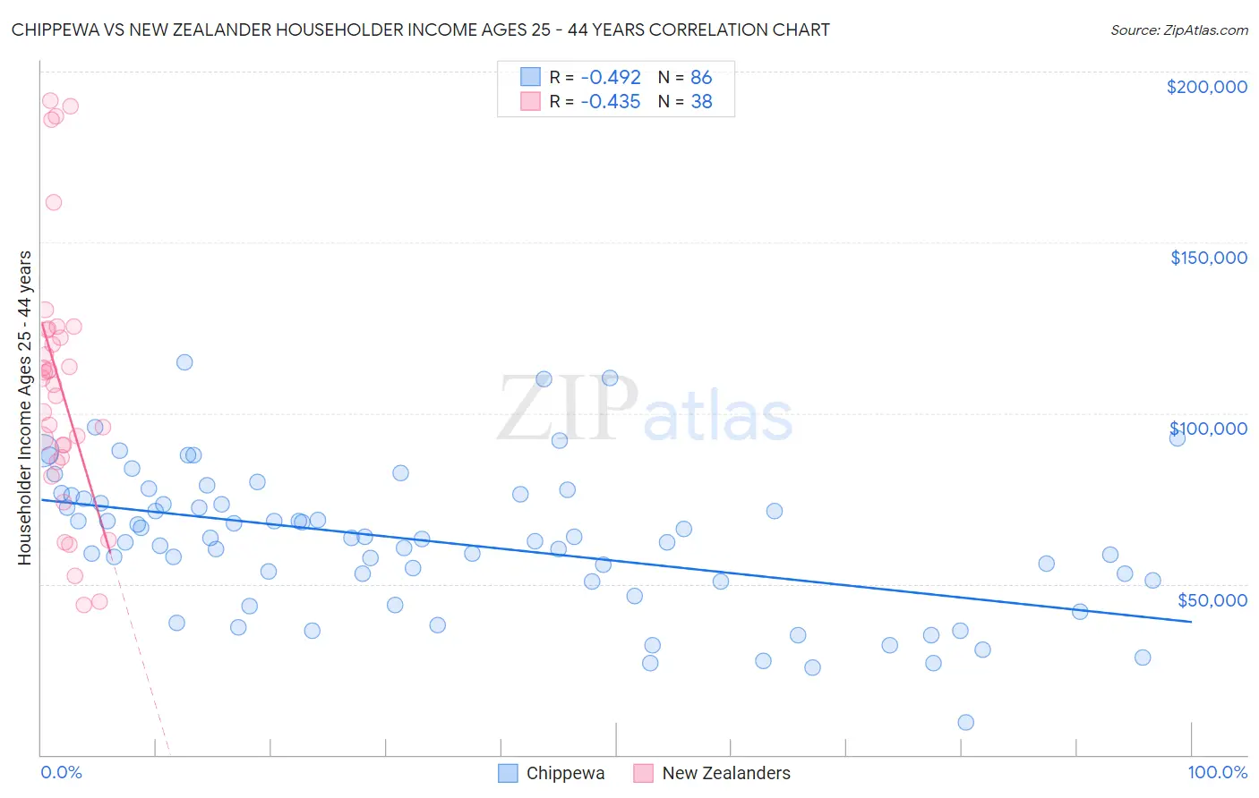 Chippewa vs New Zealander Householder Income Ages 25 - 44 years