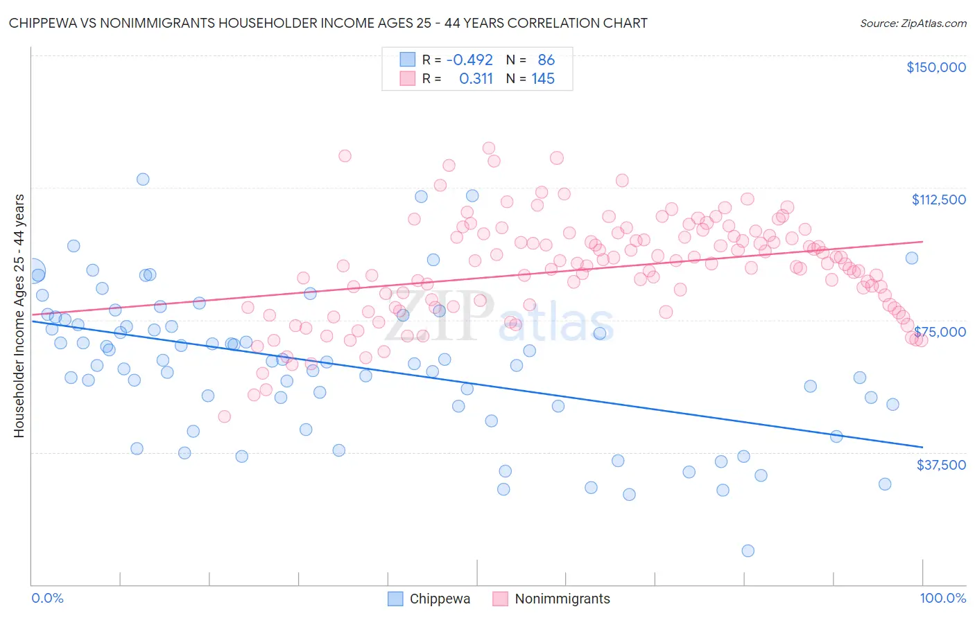 Chippewa vs Nonimmigrants Householder Income Ages 25 - 44 years