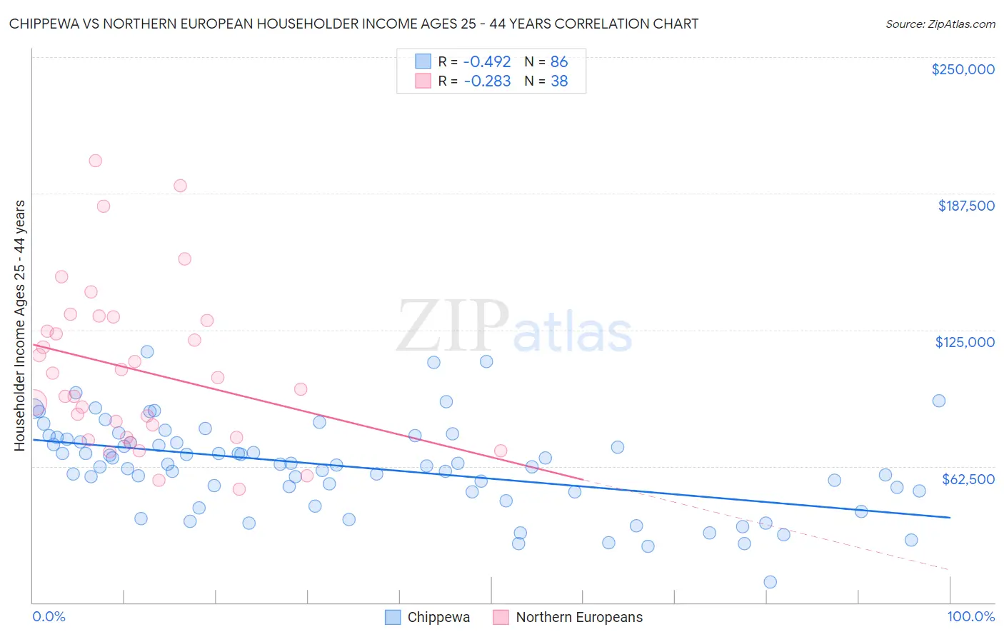 Chippewa vs Northern European Householder Income Ages 25 - 44 years
