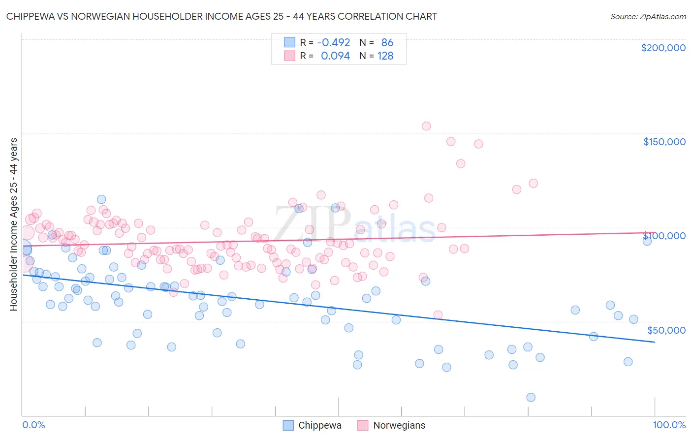 Chippewa vs Norwegian Householder Income Ages 25 - 44 years