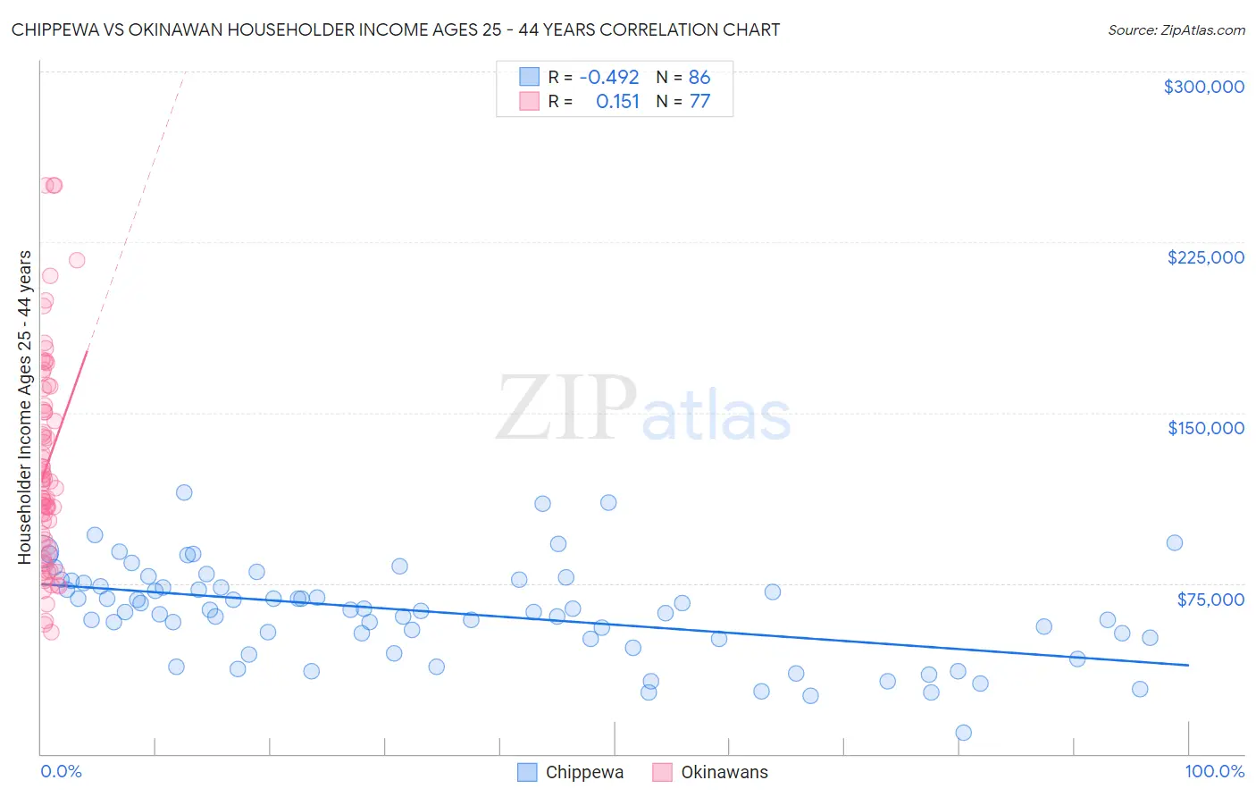 Chippewa vs Okinawan Householder Income Ages 25 - 44 years