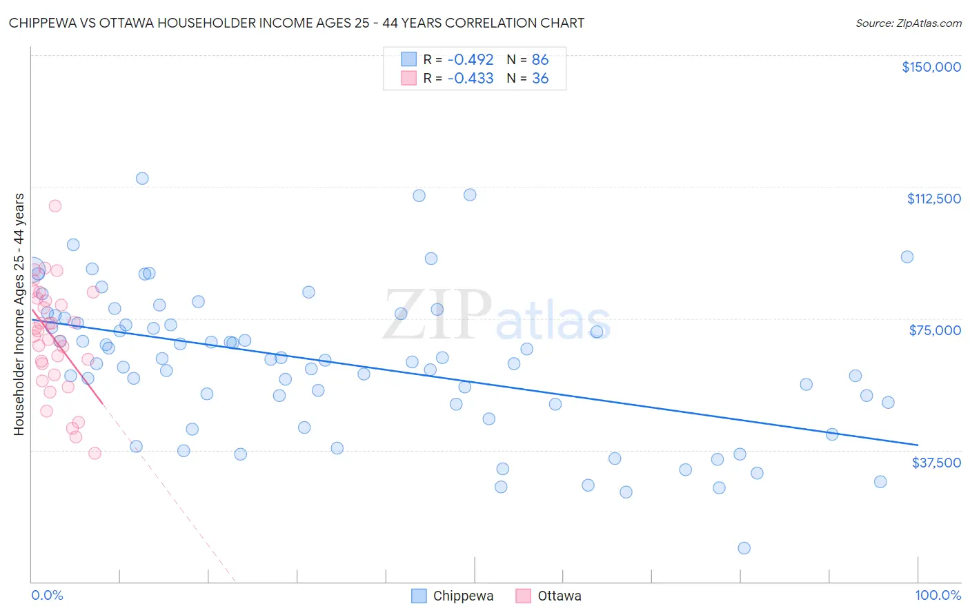 Chippewa vs Ottawa Householder Income Ages 25 - 44 years