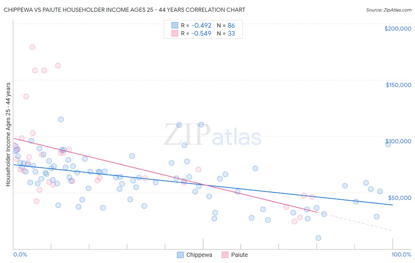 Chippewa vs Paiute Householder Income Ages 25 - 44 years