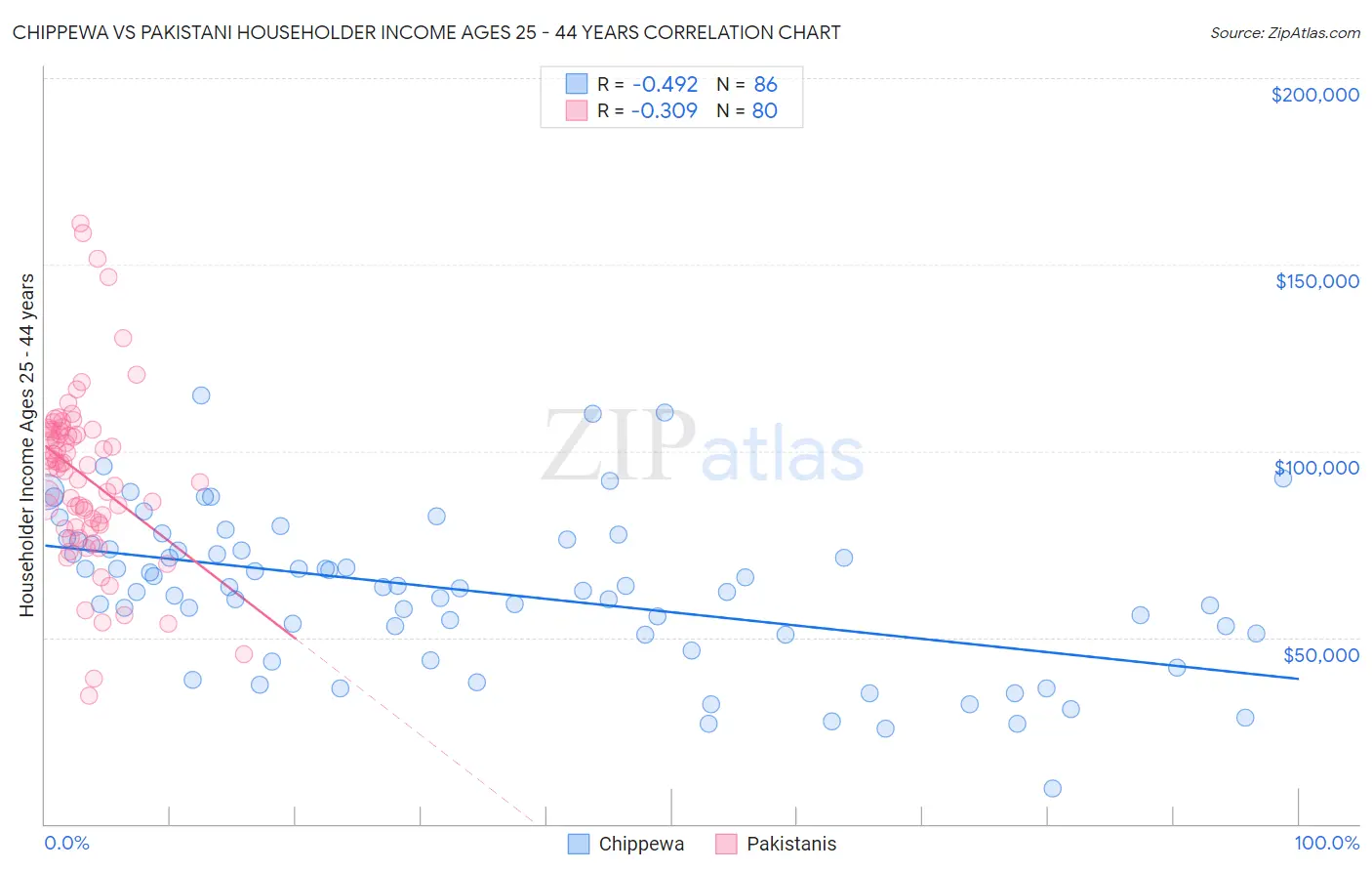 Chippewa vs Pakistani Householder Income Ages 25 - 44 years