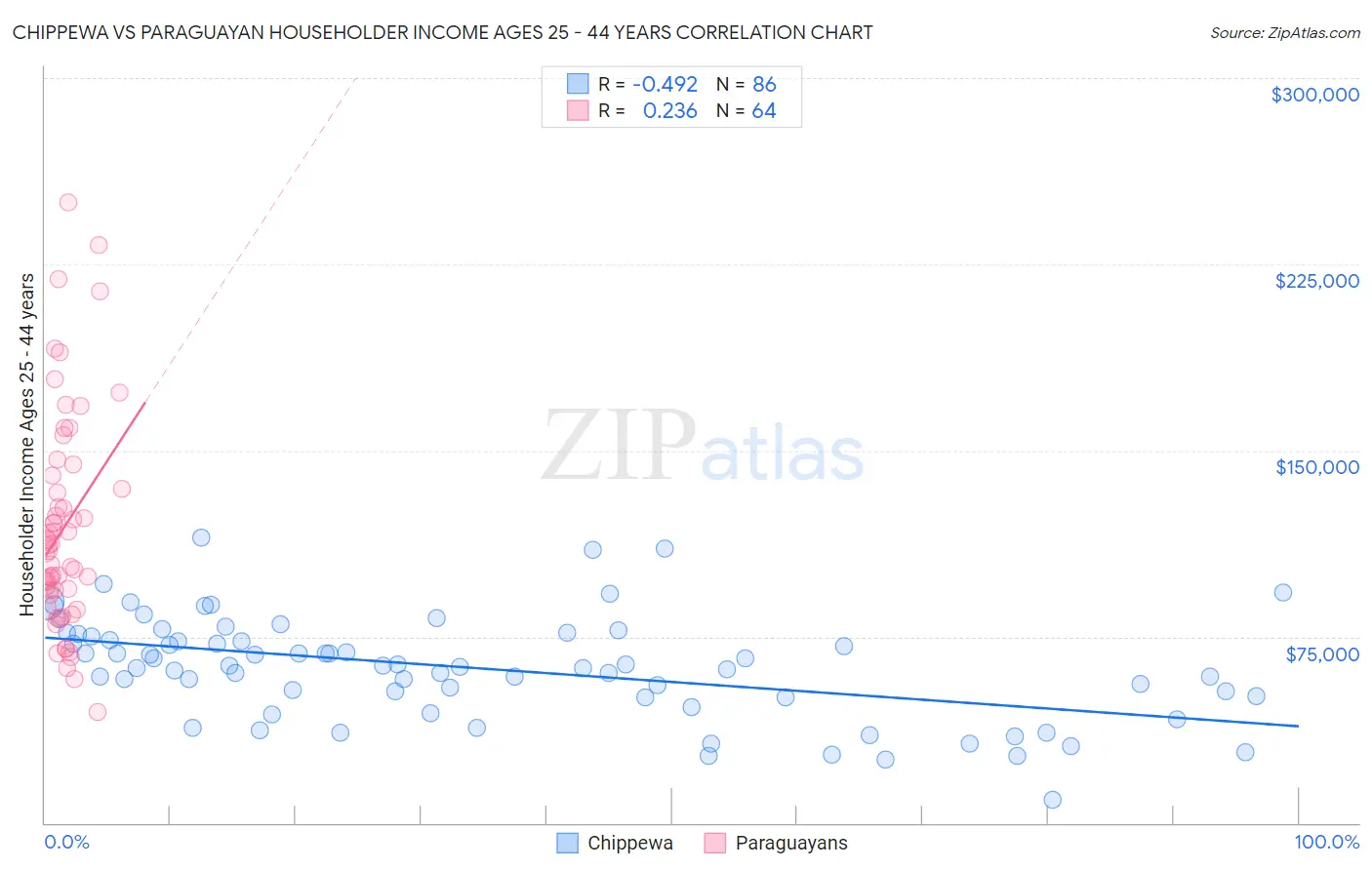 Chippewa vs Paraguayan Householder Income Ages 25 - 44 years