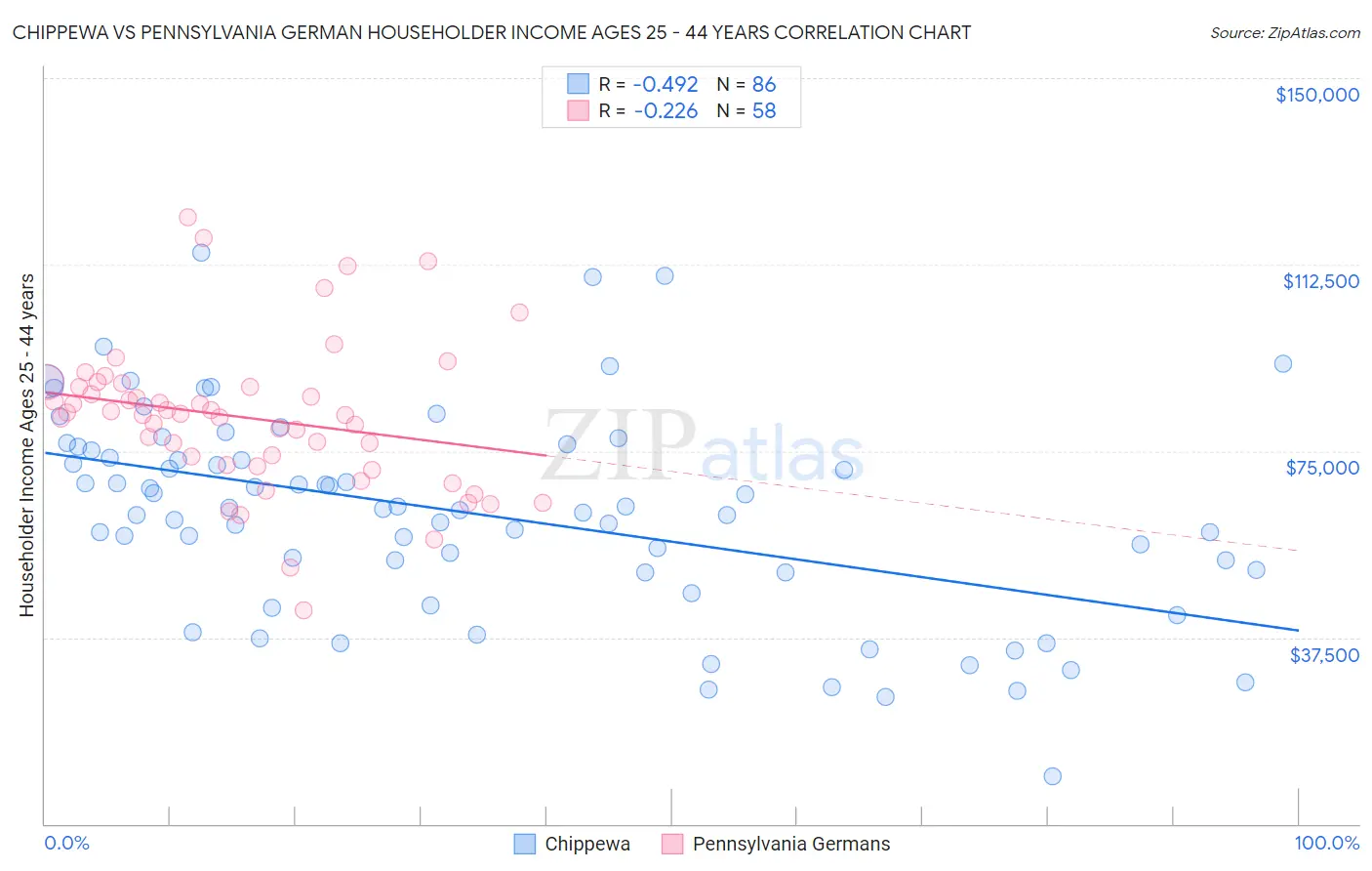 Chippewa vs Pennsylvania German Householder Income Ages 25 - 44 years