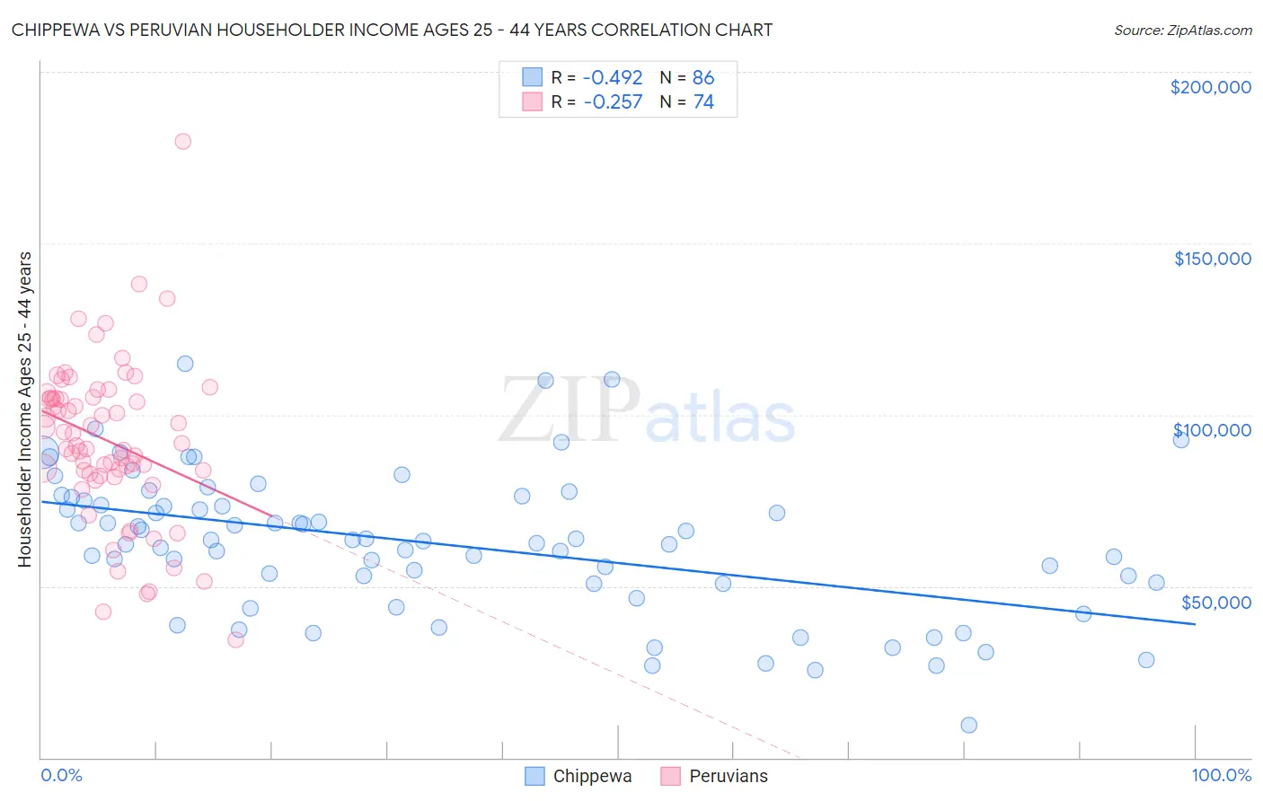 Chippewa vs Peruvian Householder Income Ages 25 - 44 years