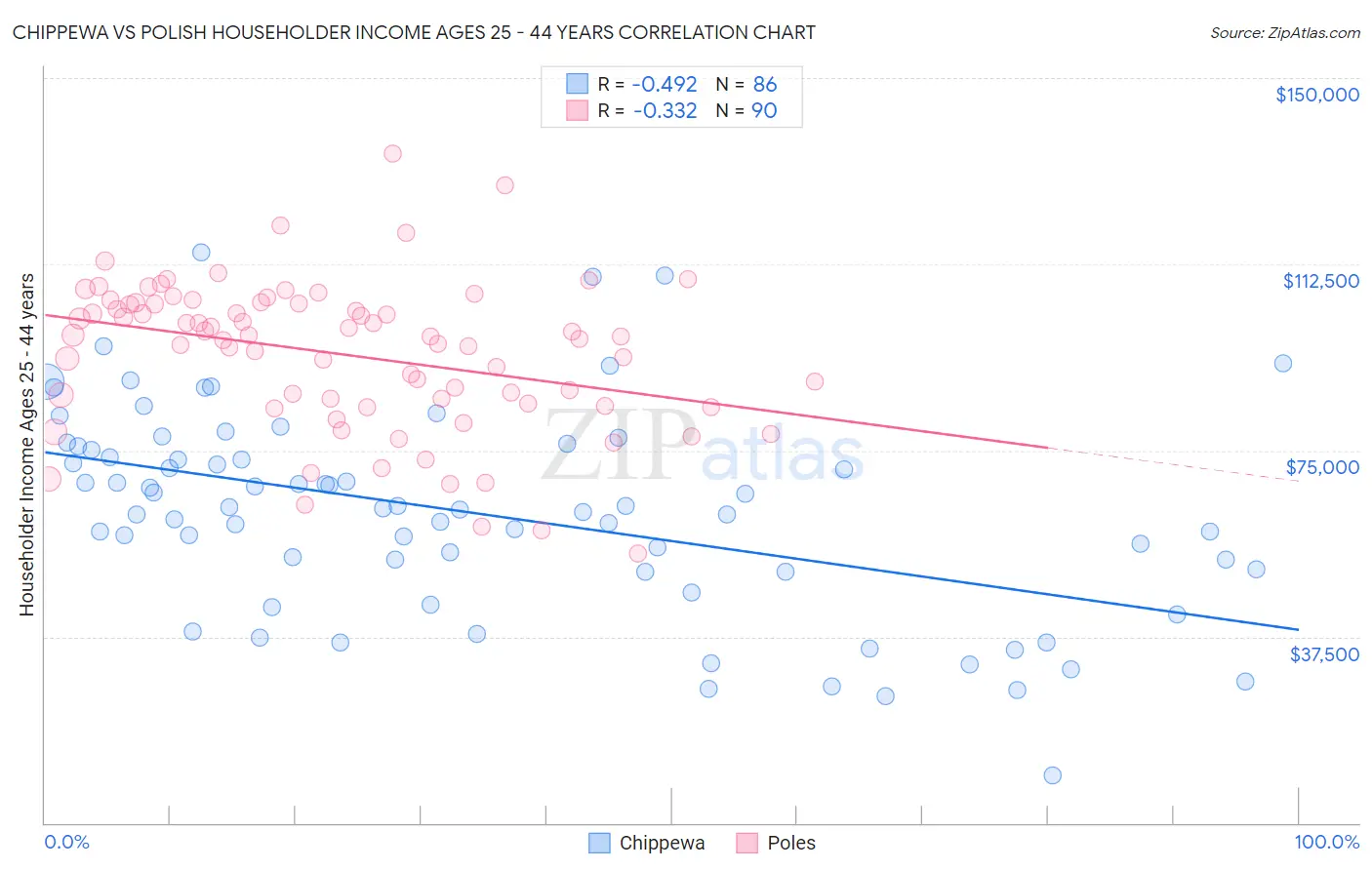 Chippewa vs Polish Householder Income Ages 25 - 44 years