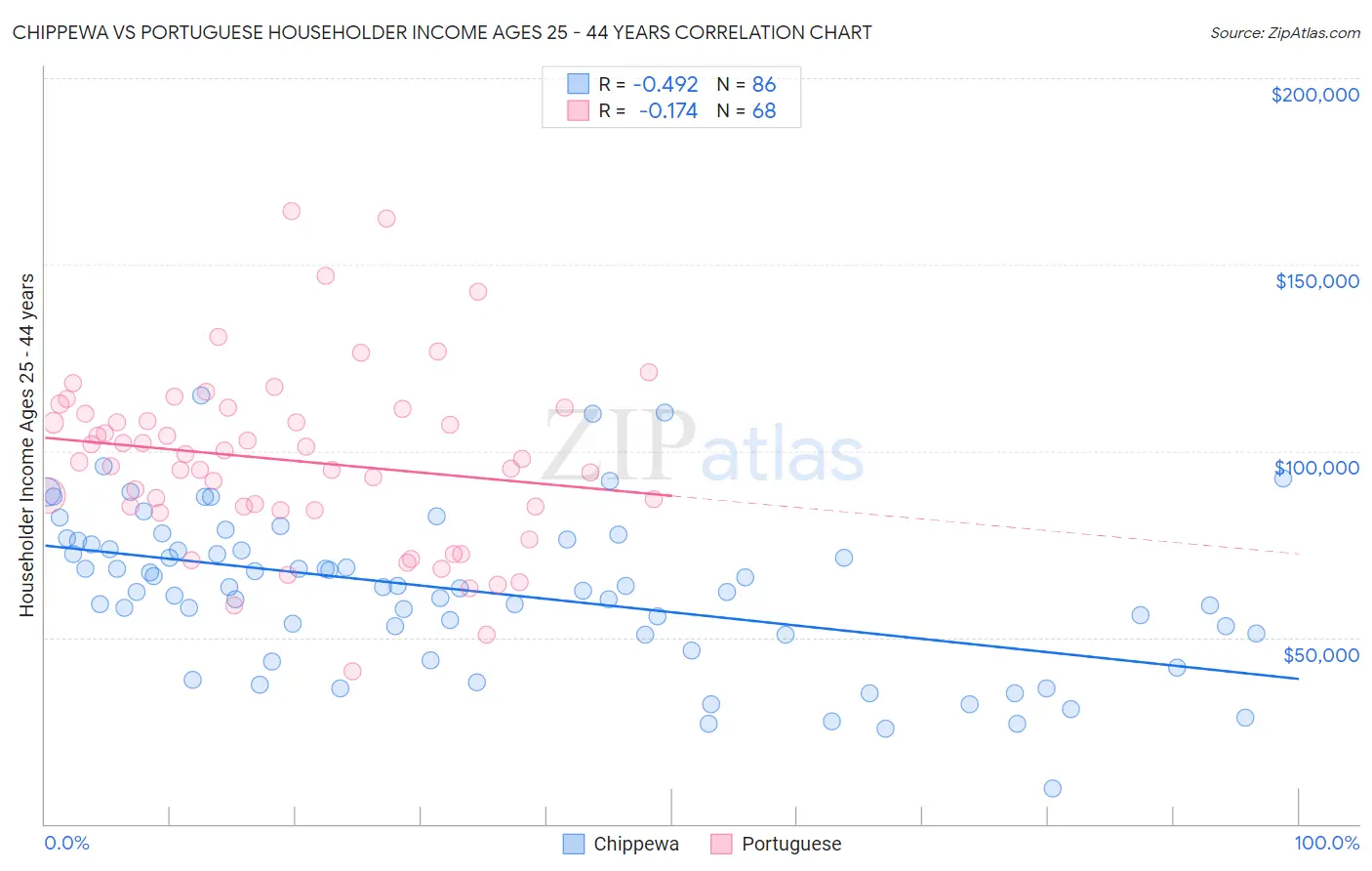 Chippewa vs Portuguese Householder Income Ages 25 - 44 years