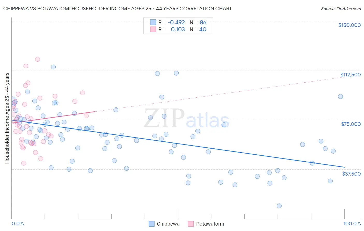 Chippewa vs Potawatomi Householder Income Ages 25 - 44 years