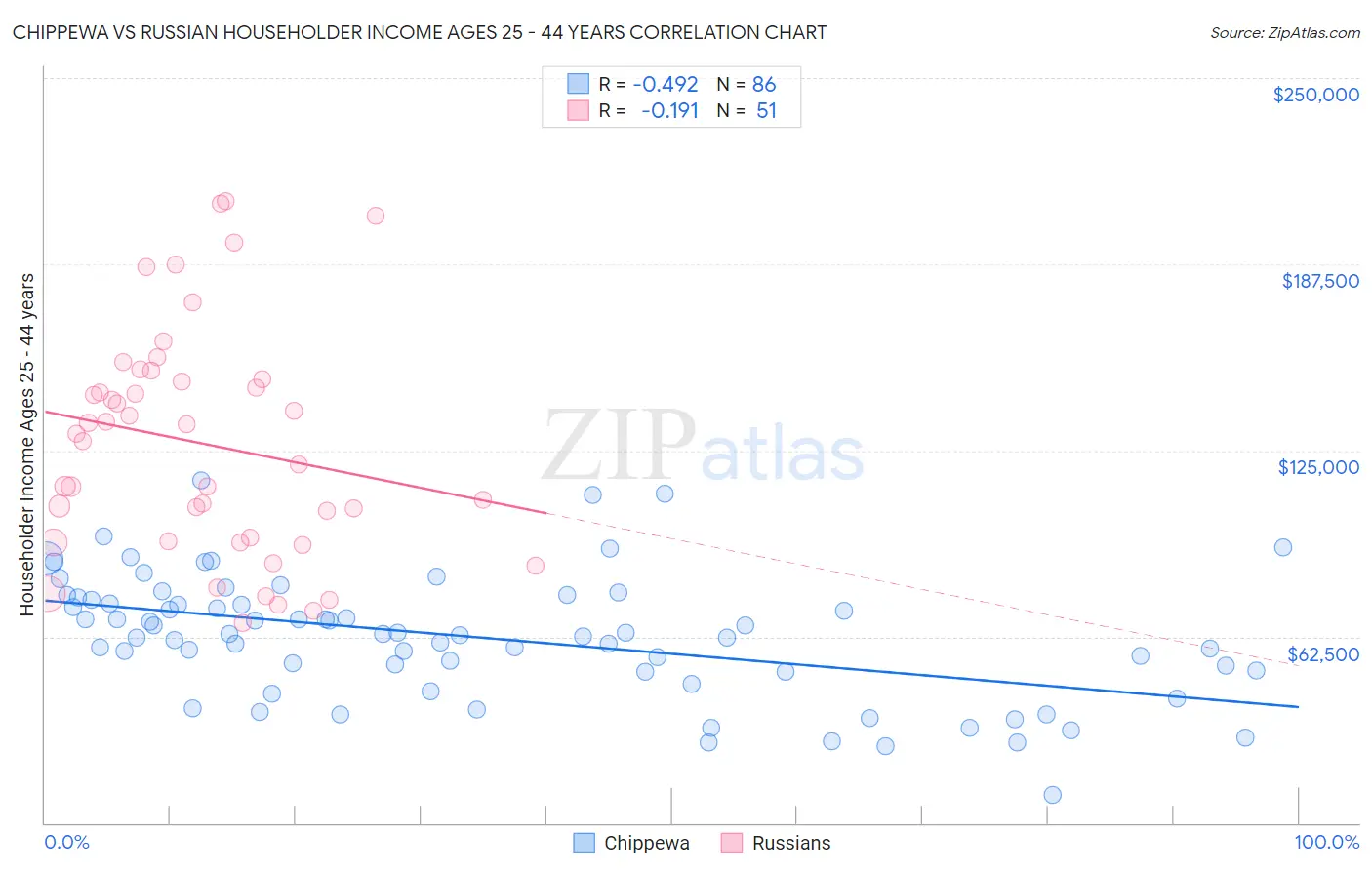 Chippewa vs Russian Householder Income Ages 25 - 44 years