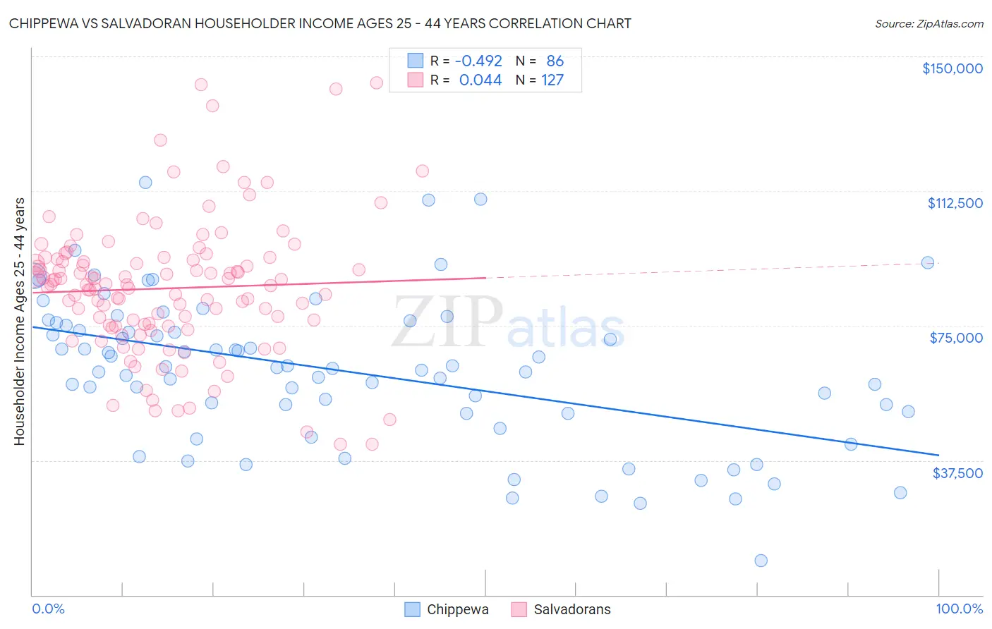 Chippewa vs Salvadoran Householder Income Ages 25 - 44 years