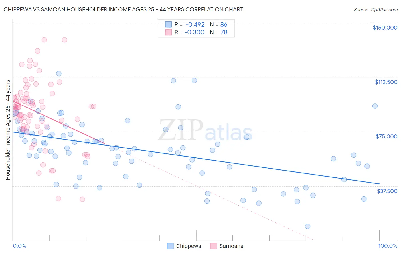 Chippewa vs Samoan Householder Income Ages 25 - 44 years