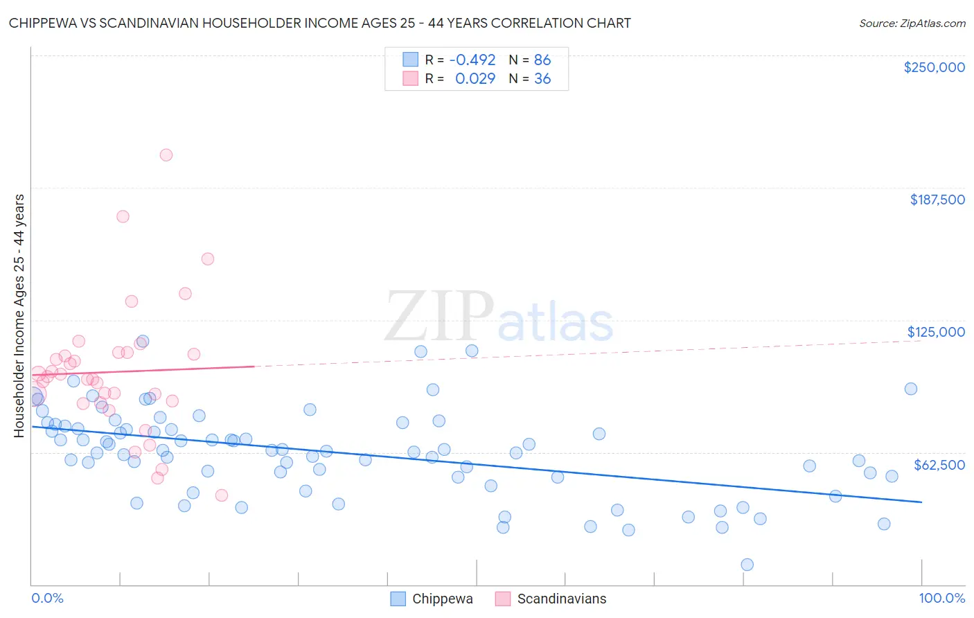 Chippewa vs Scandinavian Householder Income Ages 25 - 44 years